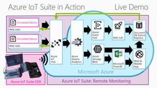 Azure IoT Suite SDK Azure IoT Suite: Remote Monitoring
Web JobsWeb Jobs
Microsoft Azure
Azure
Event
Hub
Azure
Stream
Analytics
Azure
IoT
Hub
Azure
Storage
Blob
Web Job
Web &
Mobile
App
Document
DB (Device
Registry)
Microsoft
PowerBI
Web Jobs
Simulated Device
Web Jobs
Simulated Device
 