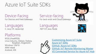 Device-Facing
Languages
Platforms
Service-facing
Languages
Customizing Azure IoT Suite
Azure IoT SDKs
GitHub: Azure IoT SDKs
GitHub: IoT Remote Monitoring Master
VS Connected Service for Azure IoT Hub
 
