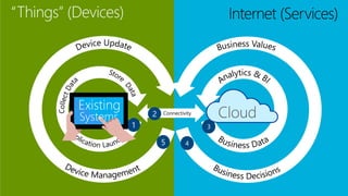 “Things” (Devices)
Connectivity
3
4
Existing
Systems
 