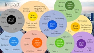 Manufacturing
Integration and
Automation
Remote
Servicing
Predictive and
Reactive
Maintenance
Smart
Factory
Letters
Packages
Containers
Tanks Bulkware
Smart
Logistics
Grid
Renewables
Oil/Gas/Coal
Recovery and
Distribution
Smart
Energy
Points
of SaleRestaurants
Hotels
Fuel
StationsSmart
Retail
Traffic Buses
Cars
Trucks
Trains
Vessels
Aircraft
Bikes
Smart
Mobility
Games
Events
Sports
TelevisionStreaming
Smart
Entertain
-ment
Patients
Clinics
Hospitals
Nursing
Homes
Mobile
Care
Smart
Health-
care
Safety
Security
Comfort
Lighting
Automation
Smart
Building
Home
Water
Waste
Pollution
Control
Fire
Emergency
Public
Safety
Law
Enforcement
Smart
Cities
 