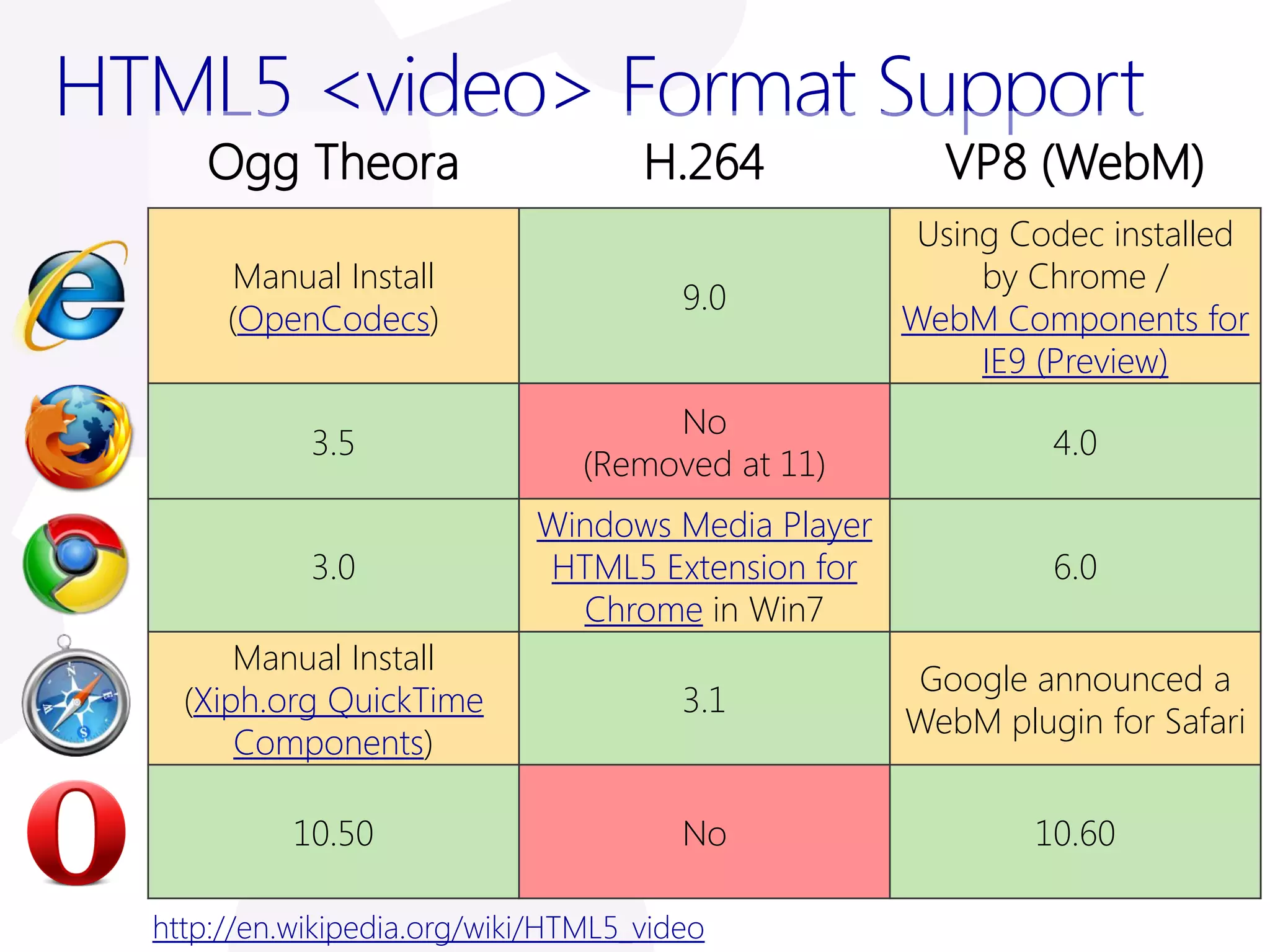HTML5 <video> Format Support
     Ogg Theora                      H.264            VP8 (WebM)
                                                     Using Codec installed
        Manual Install                                   by Chrome /
                                        9.0
       (OpenCodecs)                                 WebM Components for
                                                         IE9 (Preview)
                                      No
             3.5                                             4.0
                                 (Removed at 11)
                             Windows Media Player
             3.0             HTML5 Extension for             6.0
                               Chrome in Win7
        Manual Install
                                                    Google announced a
    (Xiph.org QuickTime                 3.1
                                                    WebM plugin for Safari
        Components)

            10.50                       No                  10.60

  http://en.wikipedia.org/wiki/HTML5_video
 