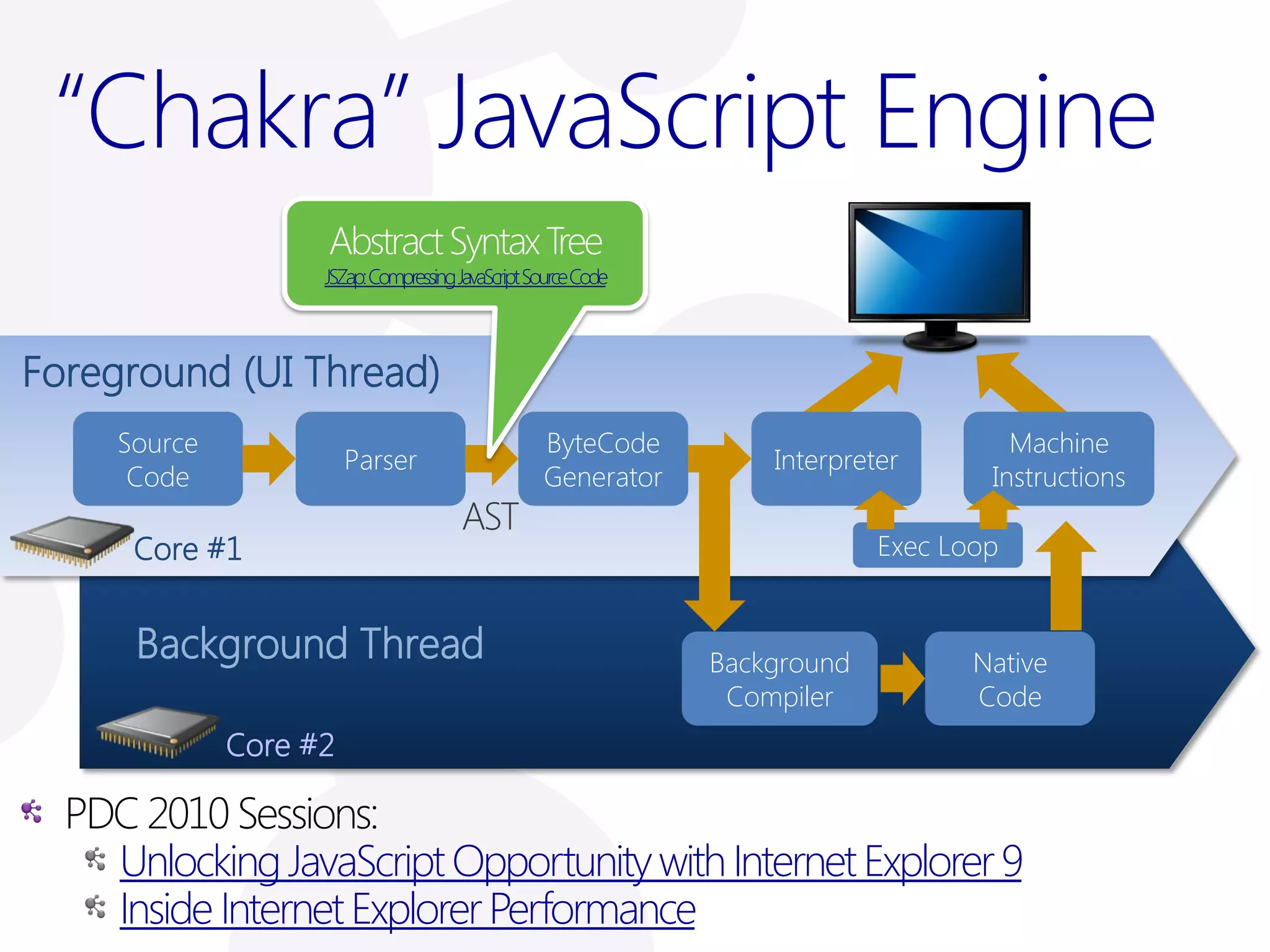 “Chakra” JavaScript Engine
                      JSZap: Compressing JavaScript Source Code



Foreground (UI Thread)
       Source                                        ByteCode                            Machine
                          Parser                                      Interpreter
        Code                                         Generator                         Instructions

        Core #1                                                                Exec Loop


        Background Thread                                         Background          Native
                                                                   Compiler           Code
                Core #2

  PDC 2010 Sessions:
    Unlocking JavaScript Opportunity with Internet Explorer 9
    Inside Internet Explorer Performance
  25
 