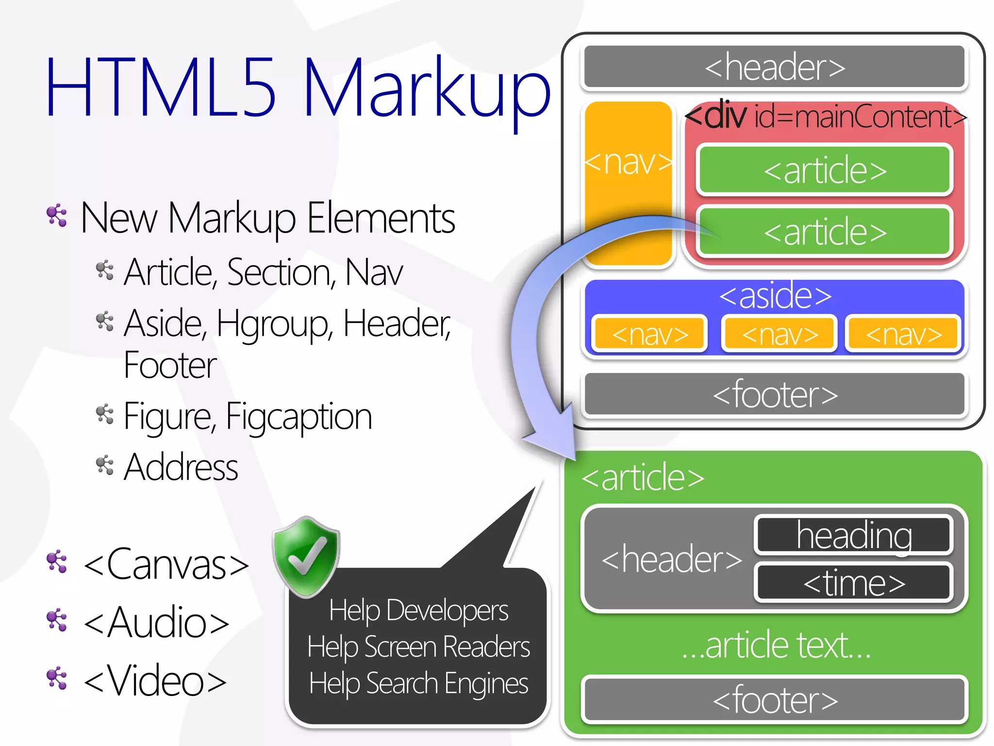 HTML5 Markup                      <div id=mainContent>

New Markup Elements
  Article, Section, Nav
  Aside, Hgroup, Header,
  Footer
  Figure, Figcaption
  Address                  <article>

<Canvas>
<Audio>                           …article text…
<Video>
 