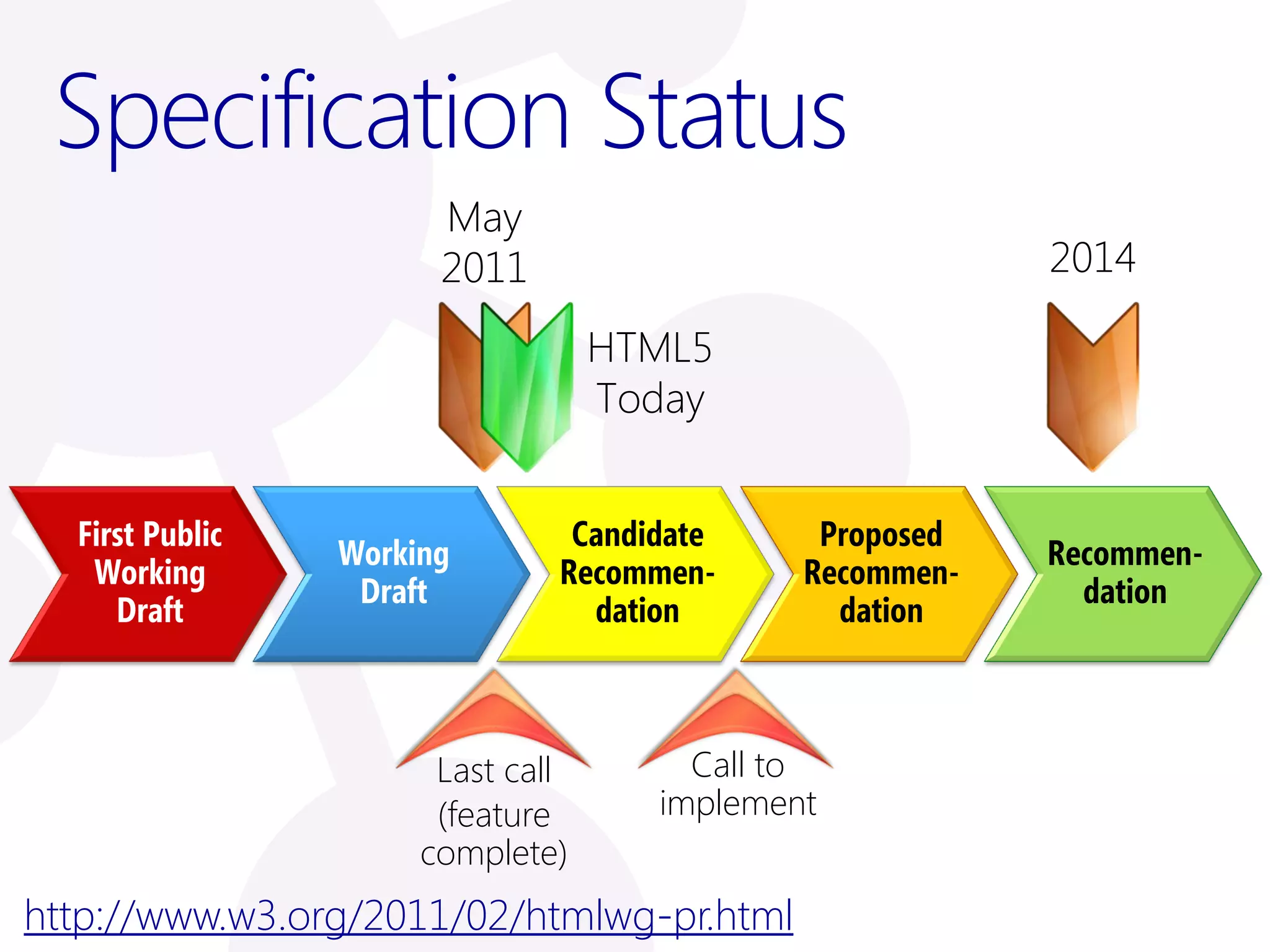 Specification Status
                       May
                       2011                              2014

                                   HTML5
                                   Today


  First Public                  Candidate     Proposed
                 Working                                 Recommen-
   Working                     Recommen-     Recommen-
                  Draft                                    dation
     Draft                       dation        dation



                       Last call       Call to
                       (feature      implement
                      complete)
http://www.w3.org/2011/02/htmlwg-pr.html
 