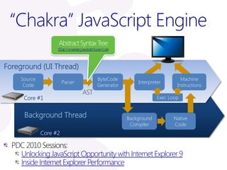 “Chakra” JavaScript Engine
                      JSZap: Compressing JavaScript Source Code



Foreground (UI Thread)
       Source                                        ByteCode                            Machine
                          Parser                                      Interpreter
        Code                                         Generator                         Instructions

        Core #1                                                                Exec Loop


        Background Thread                                         Background          Native
                                                                   Compiler           Code
                Core #2

  PDC 2010 Sessions:
    Unlocking JavaScript Opportunity with Internet Explorer 9
    Inside Internet Explorer Performance
  25
 
