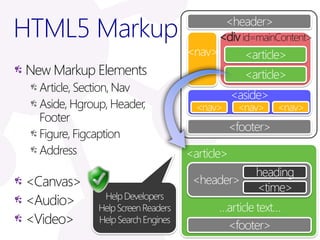 HTML5 Markup                      <div id=mainContent>

New Markup Elements
  Article, Section, Nav
  Aside, Hgroup, Header,
  Footer
  Figure, Figcaption
  Address                  <article>

<Canvas>
<Audio>                           …article text…
<Video>
 