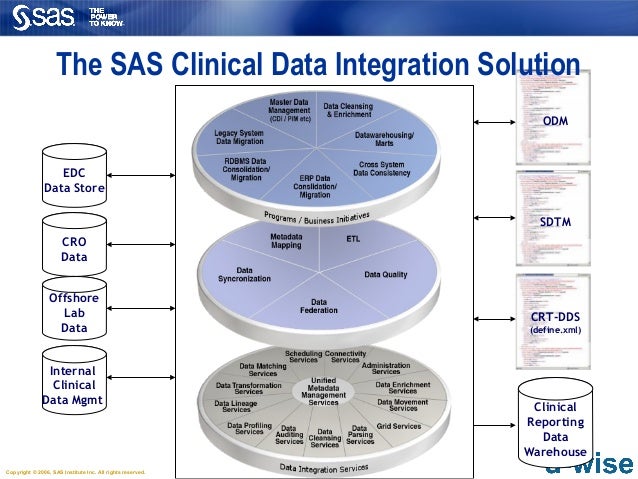 d-Wise | SAS Clinical Data Integration