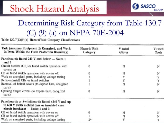 Nfpa 70e Hazard Level Risk Chart