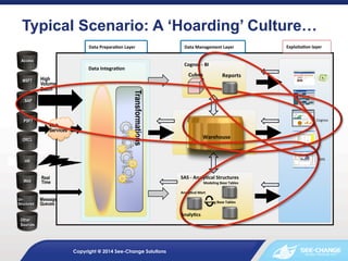 Typical Scenario: A ‘Hoarding’ Culture… 	
  
	
  
Data	
  Prepara)on	
  Layer	
  

Access

SAP

PSFT

Web
Services

ORCL

Cubes	
  

Transformations

High
Volume
Batch

Reports	
  

Cognos	
  

Warehouse	
  

SAS	
  

HR

Web

SAS	
  -­‐	
  Analy)cal	
  Structures	
  

Real
Time

Modeling	
  Base	
  Tables	
  

Analy)cal	
  Mart	
  
UnStructured

Exploita)on	
  layer	
  

	
  Cognos	
  -­‐	
  BI	
  

	
  Data	
  Integra)on	
  
MSFT

Data	
  Management	
  Layer	
  

Message
Queues

Scoring	
  Base	
  Tables	
  

Analy)cs	
  

Other
Sources

Copyright @ 2014 See-Change Solutions

 