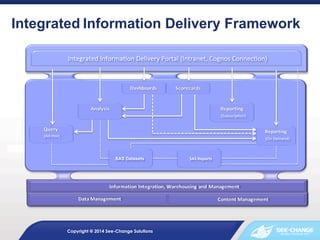 Integrated	
  Information Delivery Framework	
  
	
  
Integrated	
  Informa&on	
  Delivery	
  Portal	
  (Intranet,	
  Cognos	
  Connec&on)	
  

(Subscrip&on)	
  

(Ad-­‐Hoc)	
  

(On	
  Demand)	
  

SAS Datasets

Copyright @ 2014 See-Change Solutions

SAS	
  Reports	
  

 