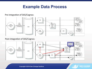 Example Data Process	
  
	
  

Pre-­‐integra&on	
  of	
  SAS/Cognos:	
  

Post-­‐integra&on	
  of	
  SAS/Cognos:	
  

Copyright @ 2014 See-Change Solutions

 