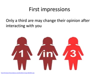 First impressions
Only a third are may change their opinion after
interacting with you

http://thriveteam.files.wordpress.com/2012/06/1in3-logo-300x30011.png

 
