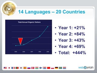 14 Languages – 20 CountriesYear 1: +21%Year 2: +84%Year 3: +43%Year 4: +69%Total:  +444%