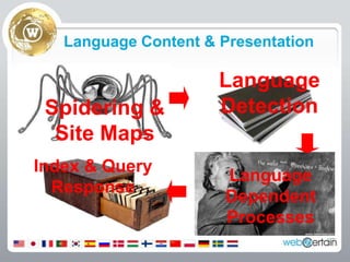 Language Content & PresentationLanguage DetectionSpidering & Site MapsIndex & Query ResponseLanguage Dependent Processes