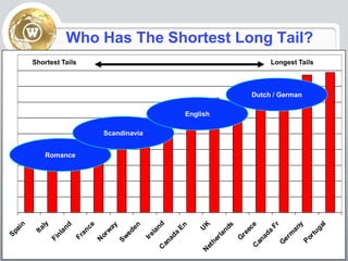 Who Has The Shortest Long Tail?Shortest TailsLongest TailsDutch / GermanEnglishScandinaviaRomance