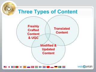 Three Types of ContentTranslated ContentFreshly CraftedContent& UGCModified & UpdatedContent