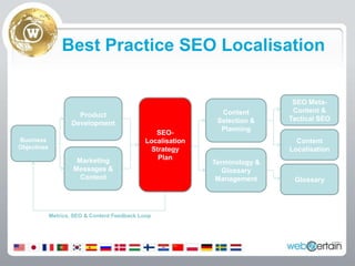 Best Practice SEO LocalisationSEO Meta-Content & Tactical SEOProduct DevelopmentSEO-Localisation Strategy PlanContent Selection & PlanningBusiness ObjectivesContent LocalisationMarketing Messages & ContentTerminology & Glossary ManagementGlossaryMetrics, SEO & Content Feedback Loop