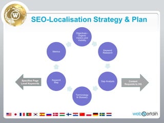 SEO-Localisation Strategy & PlanContent Requests to HQSpecifies Page Level Keywords