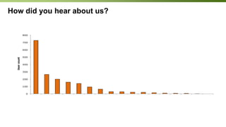 Looking at some real numbersA major retailer that generates over £20million a monthDigital spend across all digital touch points:EmailDisplayAffiliatesPPCSEODirect to siteTracking split campaigns by acquisition (generic terms) and retention (brand terms) across all channelsPrivate & Confidential Copyright TagMan 2011