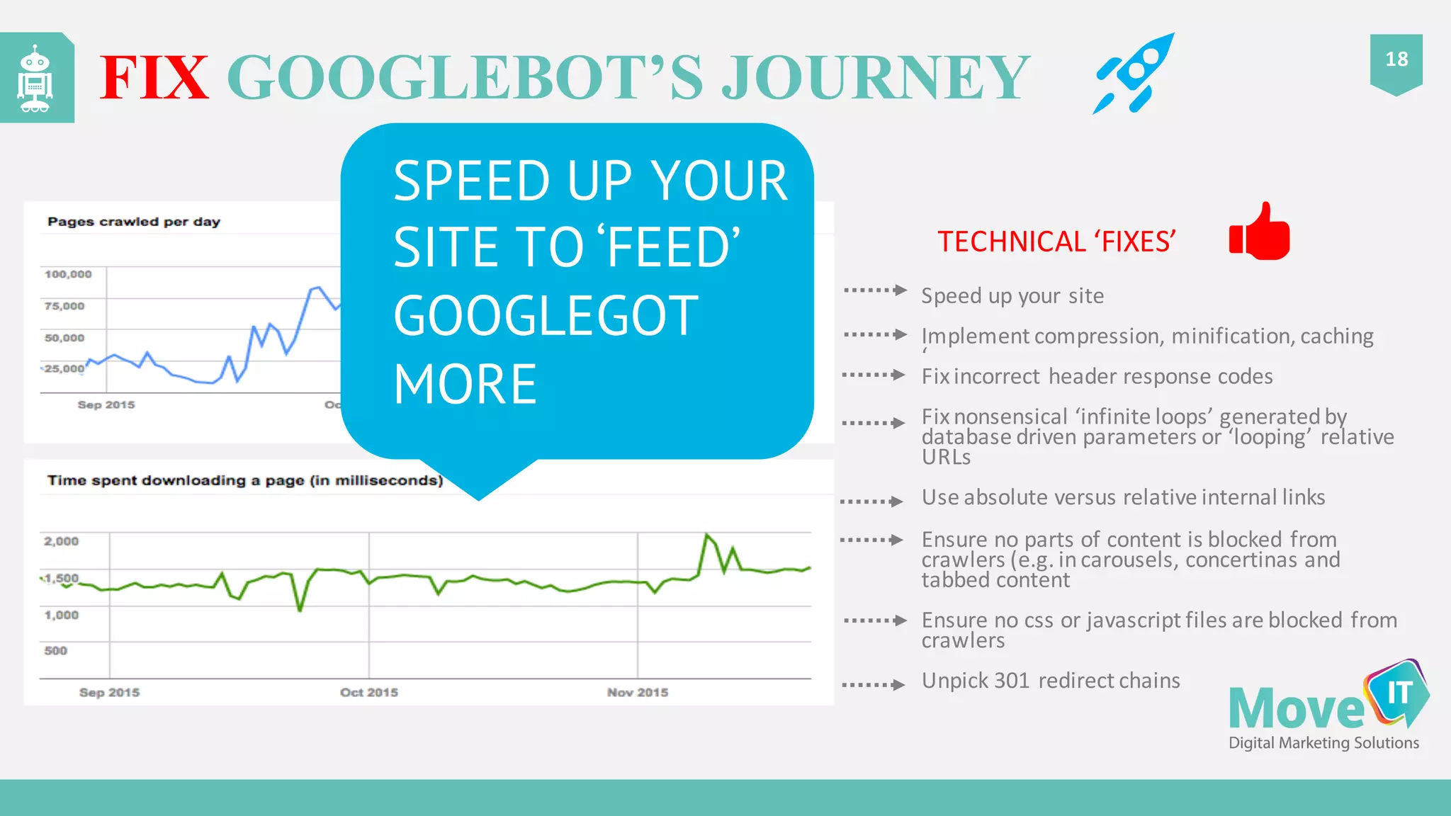 18
FIX GOOGLEBOT’S JOURNEY
SPEED UP YOUR
SITE TO ‘FEED’
GOOGLEGOT
MORE
TECHNICAL	
  ‘FIXES’	
  	
  	
  
Speed	
  up	
  your	
  site
Implement	
  compression,	
  minification,	
  caching
‘
Fix	
  incorrect	
  header	
  response	
  codes
Fix	
  nonsensical	
  ‘infinite	
  loops’	
  generated	
  by	
  
database	
  driven	
  parameters	
  or	
  ‘looping’	
  relative	
  
URLs
Use	
  absolute	
  versus	
  relative	
  internal	
  links
Ensure	
  no	
  parts	
  of	
  content	
  is	
  blocked	
  from	
  
crawlers	
  (e.g.	
  in	
  carousels,	
  concertinas	
  and	
  
tabbed	
  content
Ensure	
  no	
  css or	
  javascript files	
  are	
  blocked	
  from	
  
crawlers
Unpick	
  301	
  redirect	
  chains
 