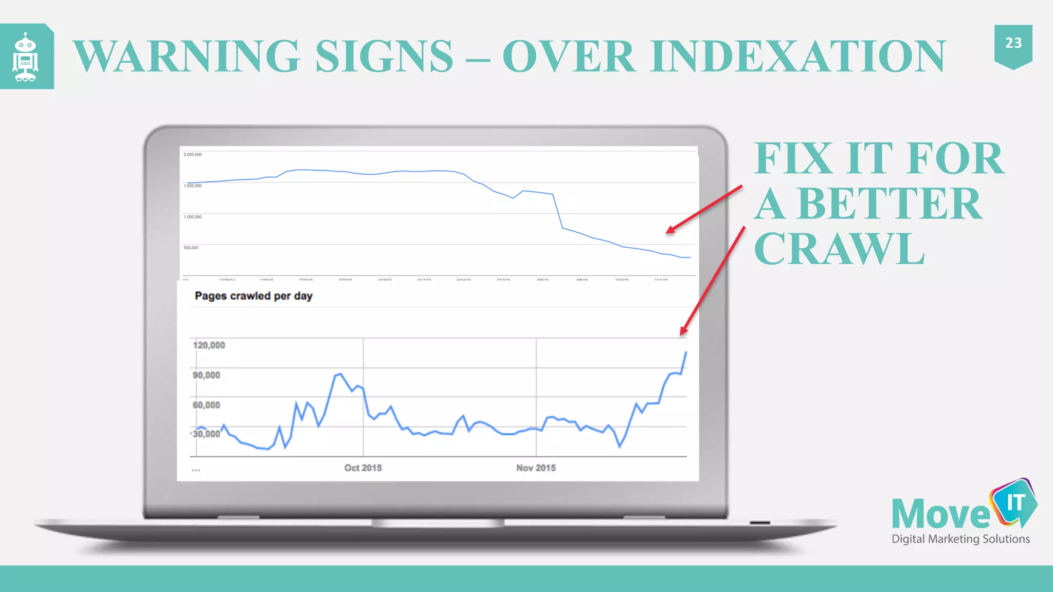 23
WARNING SIGNS – OVER INDEXATION
FIX IT FOR
A BETTER
CRAWL
 