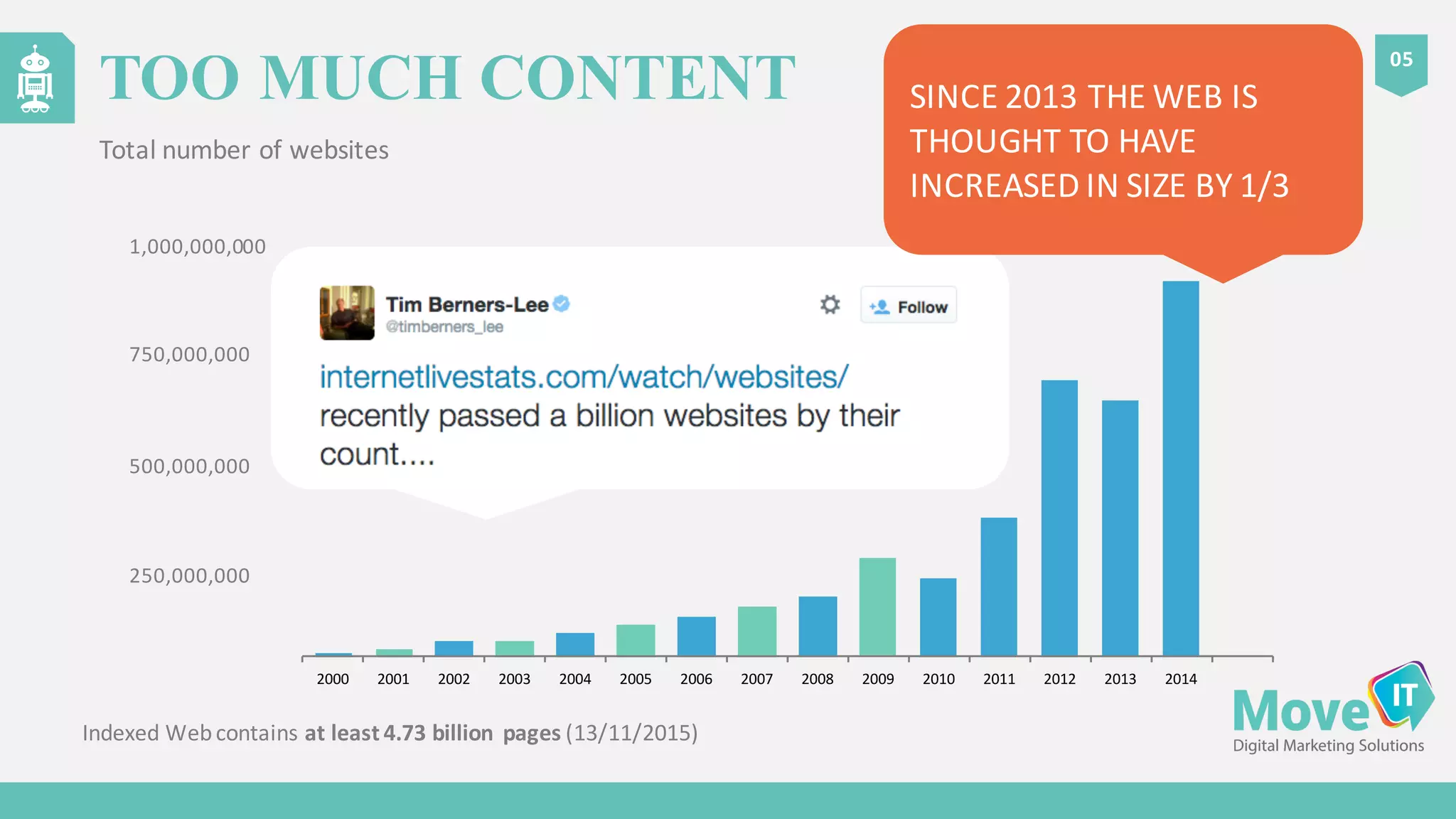 Indexed	
  Web	
  contains at	
  least	
  4.73	
  billion	
   pages (13/11/2015)
05
TOO MUCH CONTENT
Total	
  number	
  of	
  websites
2000 2001 2002 2003 2004 2005 2006 2007 2008 2009 2010 2011 2012 2013 2014
1,000,000,000
750,000,000
500,000,000
250,000,000
SINCE	
  2013	
  THE	
  WEB	
  IS	
  
THOUGHT	
  TO	
  HAVE	
  
INCREASED	
  IN	
  SIZE	
  BY	
  1/3
 