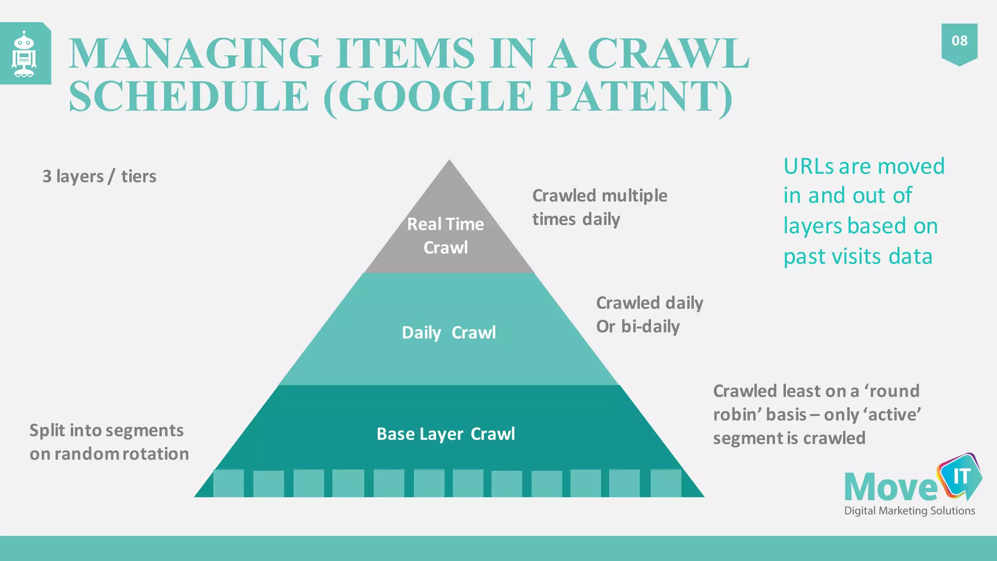 Crawled	
  multiple	
  
times	
  daily
Crawled	
  daily	
  
Or	
  bi-­‐daily
Crawled	
  least	
  on	
  a	
  ‘round	
  
robin’	
  basis	
  – only	
  ‘active’	
  
segment	
  is	
  crawledSplit	
  into	
  segments	
  
on	
  random	
  rotation
08
MANAGING ITEMS IN A CRAWL
SCHEDULE (GOOGLE PATENT)
Real	
  Time
Crawl
Daily Crawl
Base	
  Layer	
  	
  Crawl
3	
  layers	
  /	
  tiers URLs	
  are	
  moved	
  
in	
  and	
  out	
  of	
  
layers	
  based	
  on	
  
past	
  visits	
  data
 