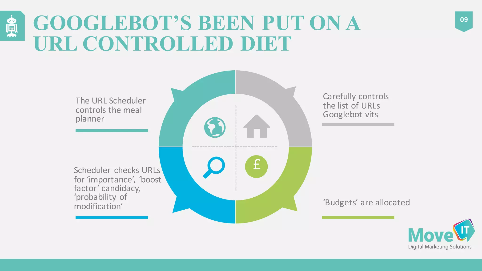 Scheduler	
  checks	
  URLs	
  
for	
  ‘importance’,	
  ‘boost	
  
factor’	
  candidacy,	
  
‘probability	
  of	
  
modification’
GOOGLEBOT’S BEEN PUT ON A
URL CONTROLLED DIET
09
The	
  URL	
  Scheduler	
  
controls	
  the	
  meal	
  
planner
Carefully	
  controls	
  
the	
  list	
  of	
  URLs	
  
Googlebot vits
‘Budgets’	
  are	
  allocated
£
 