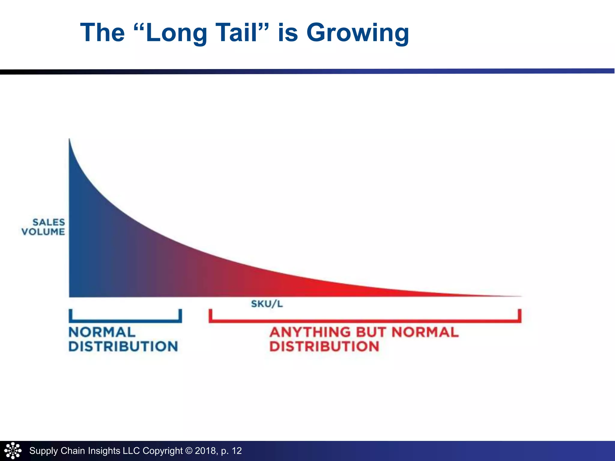 Supply Chain Insights LLC Copyright © 2018, p. 12
Normal
Distribution
SKU/L
SalesVolume
Anything But Normal
The “Long Tail” is Growing
 