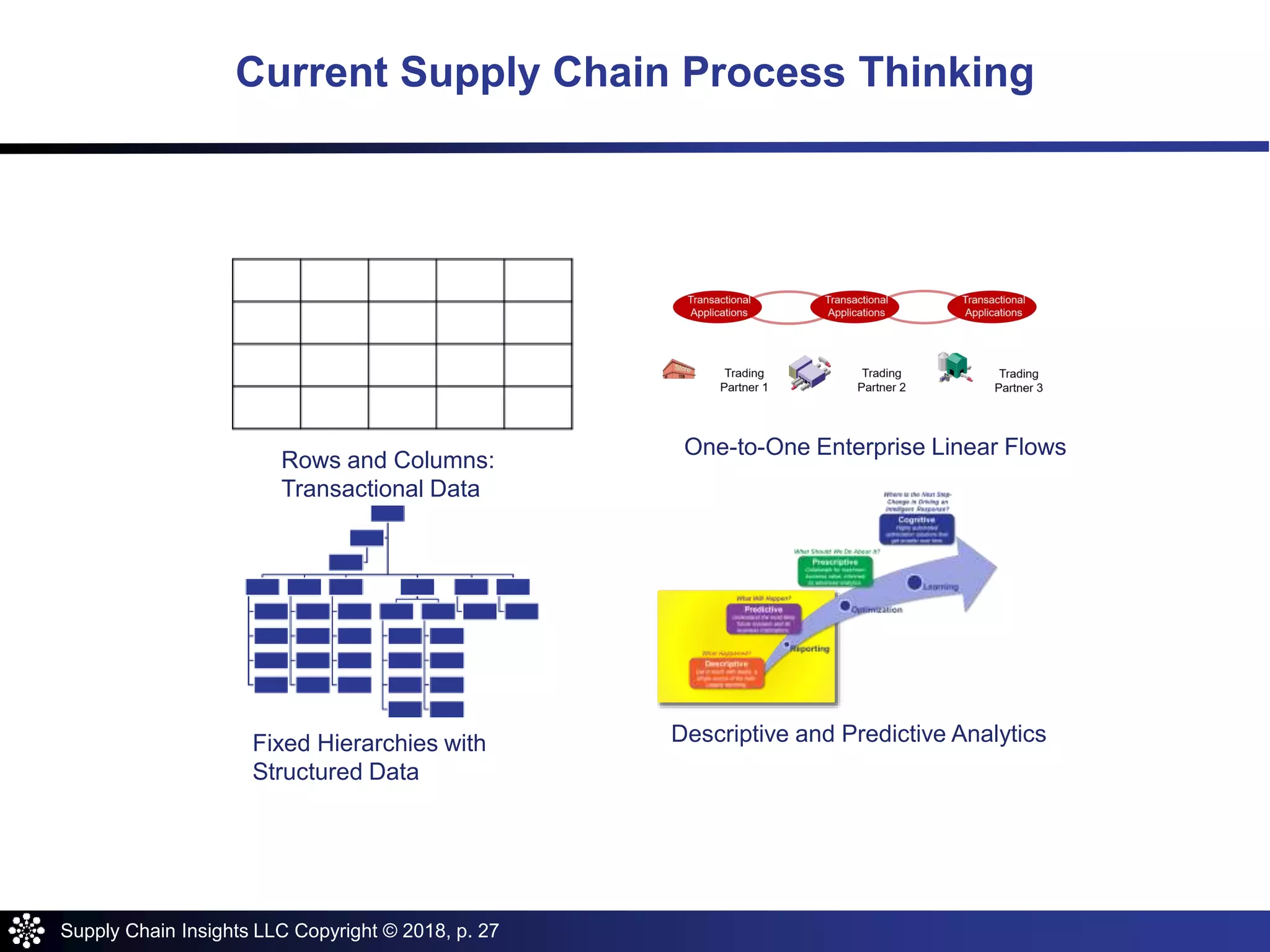 Supply Chain Insights LLC Copyright © 2018, p. 27
Current Supply Chain Process Thinking
Rows and Columns:
Transactional Data
Fixed Hierarchies with
Structured Data
One-to-One Enterprise Linear Flows
Descriptive and Predictive Analytics
 