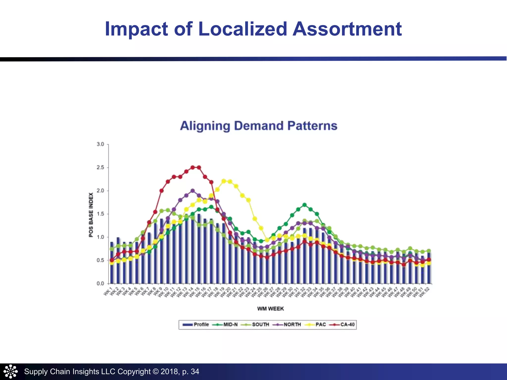 Supply Chain Insights LLC Copyright © 2018, p. 34
Impact of Localized Assortment
 