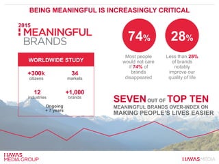BEING MEANINGFUL IS INCREASINGLY CRITICAL
74%
Most people
would not care
if 74% of
brands
disappeared
28%
Less than 28%
of brands
notably
improve our
quality of life
SEVENOUT OF TOP TEN
MEANINGFUL BRANDS OVER-INDEX ON
MAKING PEOPLE’S LIVES EASIER
+300k
citizens
34
markets
12
industries
+1,000
brands
WORLDWIDE STUDY
Ongoing
+ 7 years
2015
 