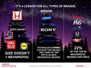 IT’S A LESSON FOR ALL TYPES OF BRANDS
Key Findings: HAVAS Meaningful Brands STUDY 2015
SIZE DOESN’T
= MEANINGFIUL
TECHNOLOGY BRANDS
ACCOUNT FOR NEARLY
ONE THIRD OF THE
TOP 50 GLOBAL
MEANINGFUL BRANDS
22%
OF THE TOP 50
MEANINGFUL
BRANDS ARE FMCG
 
