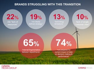22%
cite “lack of
resources”
BRANDS STRUGGLING WITH THIS TRANSITION
19%
“not clearly
defined strategy”
13%
“technology
limitations”
10%
“lack of single
customer view”
65%
“internal fragmentation
between departments”
74%
“not prepared for
current impact of data
on decision making &
performance”
 