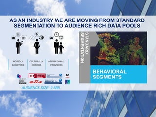AS AN INDUSTRY WE ARE MOVING FROM STANDARD
SEGMENTATION TO AUDIENCE RICH DATA POOLS
AUDIENCE SIZE: 2.5BN
STANDARD
SEGMENTATION
 