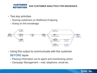 CUSTOMER
                                                                           SAS CUSTOMER ANALYTICS FOR INSURANCE
                                                                 RETENTION



                                       •          Two key activities
                                                  • Scoring customers on likelihood of lapsing
                                                  • Acting on this knowledge




                                       •          Using this output to communicate with the customer
                                                  BEFORE lapse
                                                  • Passing information out to agent and incentivising action
                                                  • Campaign Management – mail, telephone, email etc.



C op yr i g h t © 2 0 1 2 , S A S I n s t i t u t e I n c . A l l r i g h t s r es er v e d .
 