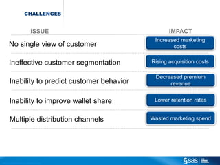 CHALLENGES


                                                                    ISSUE                              IMPACT
                                                                                                 Increased marketing
                No single view of customer                                                              costs

                Ineffective customer segmentation                                               Rising acquisition costs

                                                                                                  Decreased premium
                 Inability to predict customer behavior                                                revenue


                 Inability to improve wallet share                                               Lower retention rates


                 Multiple distribution channels                                                 Wasted marketing spend




C op yr i g h t © 2 0 1 2 , S A S I n s t i t u t e I n c . A l l r i g h t s r es er v e d .
 