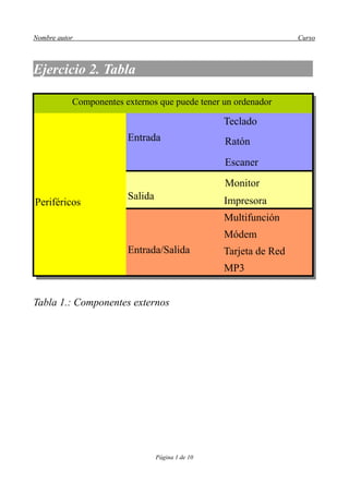 Nombre autor                                                       Curso



Ejercicio 2. Tabla

           Componentes externos que puede tener un ordenador

                                                  Teclado
                        Entrada                   Ratón
                                                  Escaner
                                                  Monitor
                        Salida                    Impresora
Periféricos
                                                  Multifunción
                                                  Módem
                        Entrada/Salida            Tarjeta de Red
                                                  MP3


Tabla 1.: Componentes externos




                                 Página 1 de 10
 
