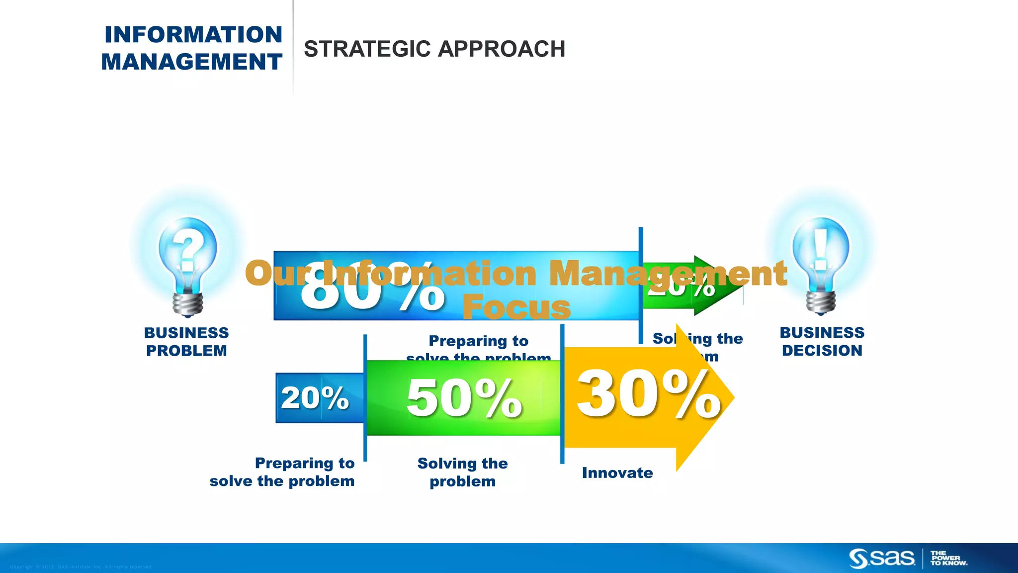 C o p yri g h t © 2 0 1 2 , S A S In s t i t u t e In c . A l l ri g h t s re s e rve d .
INFORMATION
MANAGEMENT
STRATEGIC APPROACH
20%80%
Preparing to
solve the problem
Solving the
problem
BUSINESS
PROBLEM
BUSINESS
DECISION
Preparing to
solve the problem
Solving the
problem
Innovate
30%20% 50%
Our Information Management
Focus
 
