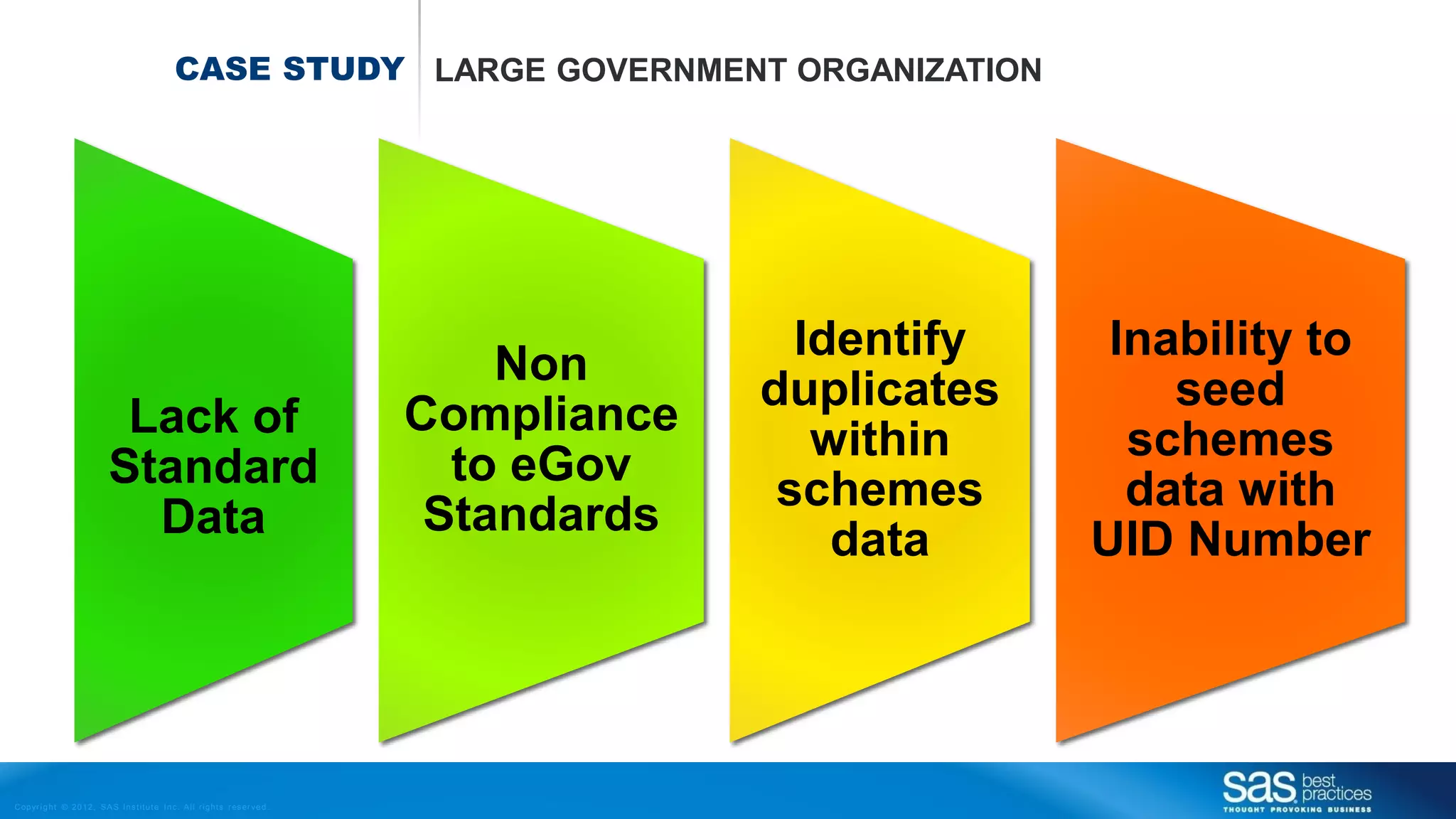 Copyr ight © 2012, SAS Institute Inc. All rights reser ved.
CASE STUDY LARGE GOVERNMENT ORGANIZATION
Lack of
Standard
Data
Non
Compliance
to eGov
Standards
Identify
duplicates
within
schemes
data
Inability to
seed
schemes
data with
UID Number
 