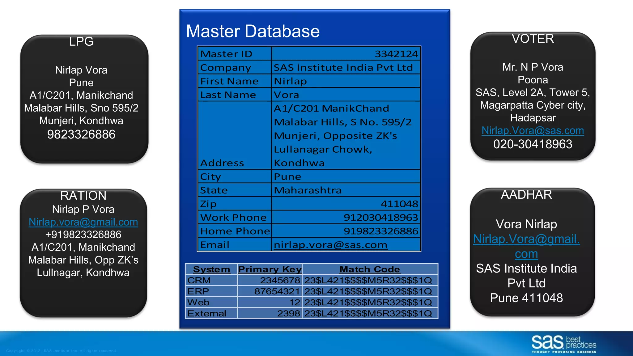 Copyr ight © 2012, SAS Institute Inc. All rights reser ved.
Master Database
System Primary Key Match Code
CRM 2345678 23$L421$$$$M5R32$$$1Q
ERP 87654321 23$L421$$$$M5R32$$$1Q
Web 12 23$L421$$$$M5R32$$$1Q
External 2398 23$L421$$$$M5R32$$$1Q
LPG
Nirlap Vora
Pune
A1/C201, Manikchand
Malabar Hills, Sno 595/2
Munjeri, Kondhwa
9823326886
ERP
VOTER
Mr. N P Vora
Poona
SAS, Level 2A, Tower 5,
Magarpatta Cyber city,
Hadapsar
Nirlap.Vora@sas.com
020-30418963
AADHAR
Vora Nirlap
Nirlap.Vora@gmail.
com
SAS Institute India
Pvt Ltd
Pune 411048
Web
RATION
Nirlap P Vora
Nirlap.vora@gmail.com
+919823326886
A1/C201, Manikchand
Malabar Hills, Opp ZK’s
Lullnagar, Kondhwa
Master ID 3342124
Company SAS Institute India Pvt Ltd
First Name Nirlap
Last Name Vora
Address
A1/C201 ManikChand
Malabar Hills, S No. 595/2
Munjeri, Opposite ZK's
Lullanagar Chowk,
Kondhwa
City Pune
State Maharashtra
Zip 411048
Work Phone 912030418963
Home Phone 919823326886
Email nirlap.vora@sas.com
 