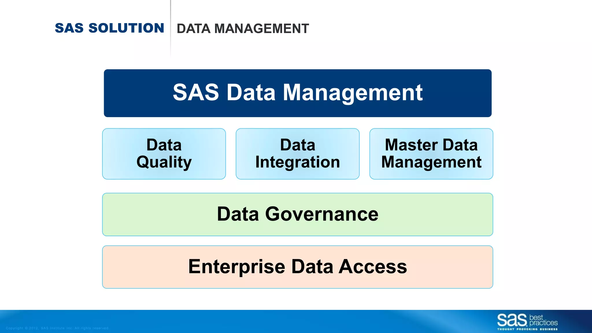 Copyr ight © 2012, SAS Institute Inc. All rights reser ved.
SAS SOLUTION DATA MANAGEMENT
SAS Data Management
Data
Quality
Data
Integration
Master Data
Management
Data Governance
Enterprise Data Access
 