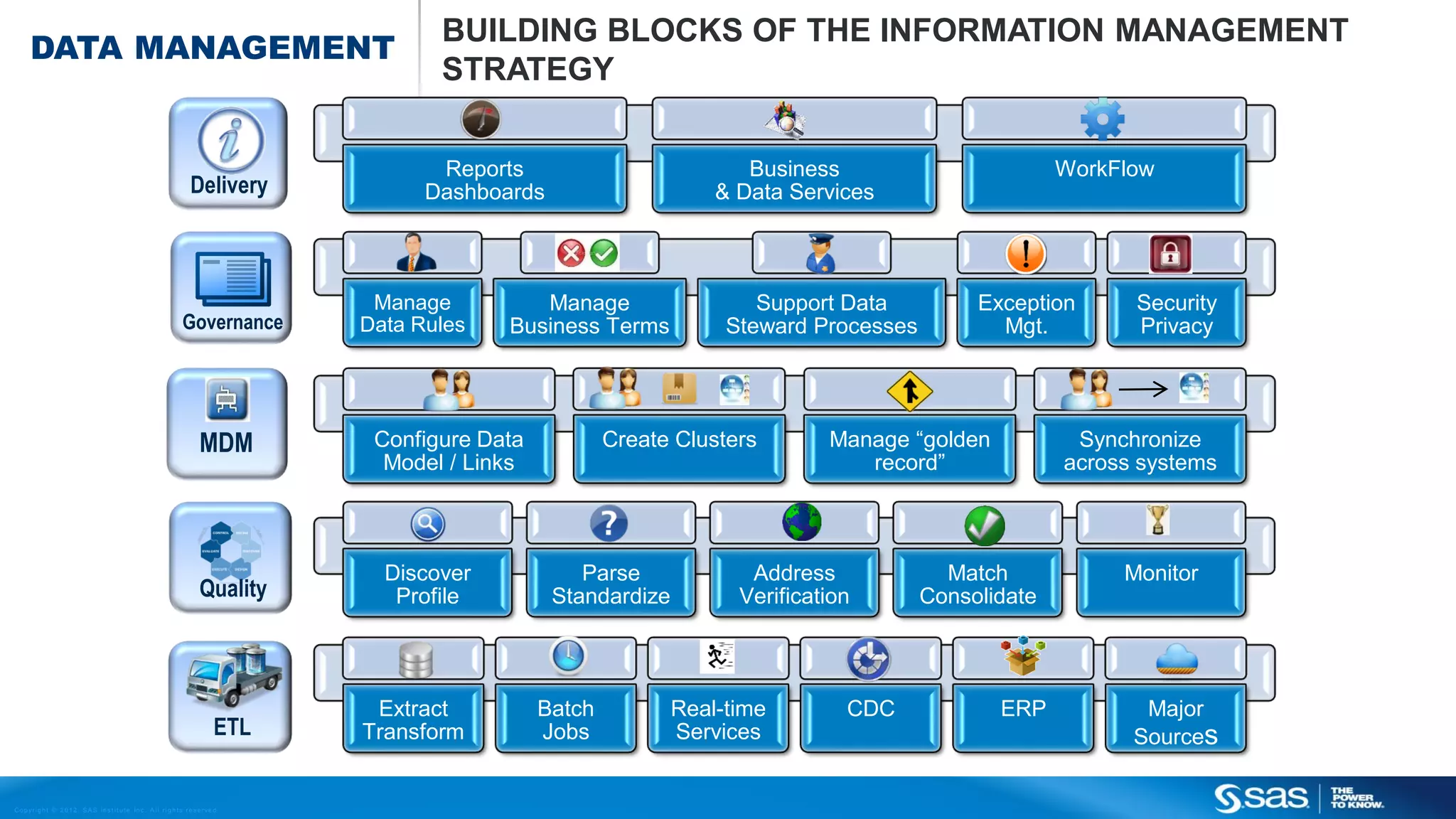 C o p yri g h t © 2 0 1 2 , S A S In s t i t u t e In c . A l l ri g h t s re s e rve d .
Delivery
Reports
Dashboards
Business
& Data Services
WorkFlow
Governance
Manage
Data Rules
Manage
Business Terms
Support Data
Steward Processes
Exception
Mgt.
Security
Privacy
Quality
Discover
Profile
Parse
Standardize
Address
Verification
Match
Consolidate
Monitor
ETL
Extract
Transform
Batch
Jobs
Real-time
Services
CDC ERP Major
Sources
Configure Data
Model / Links
Create Clusters Manage “golden
record”
Synchronize
across systems
MDM
BUILDING BLOCKS OF THE INFORMATION MANAGEMENT
STRATEGY
DATA MANAGEMENT
 