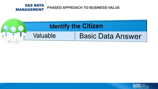 Copyr ight © 2012, SAS Institute Inc. All rights reser ved.
SAS DATA
MANAGEMENT
PHASED APPROACH TO BUSINESS VALUE
 