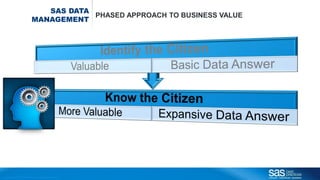 Copyr ight © 2012, SAS Institute Inc. All rights reser ved.
SAS DATA
MANAGEMENT
PHASED APPROACH TO BUSINESS VALUE
 