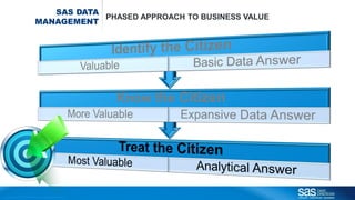 Copyr ight © 2012, SAS Institute Inc. All rights reser ved.
SAS DATA
MANAGEMENT
PHASED APPROACH TO BUSINESS VALUE
 