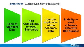 Copyr ight © 2012, SAS Institute Inc. All rights reser ved.
CASE STUDY LARGE GOVERNMENT ORGANIZATION
Lack of
Standard
Data
Non
Compliance
to eGov
Standards
Identify
duplicates
within
schemes
data
Inability to
seed
schemes
data with
UID Number
 