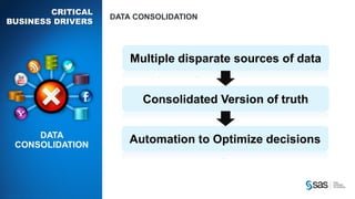 Copyr ight © 2012, SAS Institute Inc. All rights reser ved.
CRITICAL
BUSINESS DRIVERS
DATA CONSOLIDATION
Multiple disparate sources of data
Consolidated Version of truth
Automation to Optimize decisionsDATA
CONSOLIDATION
 
