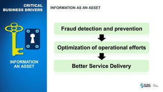 Copyr ight © 2012, SAS Institute Inc. All rights reser ved.
CRITICAL
BUSINESS DRIVERS
INFORMATION AS AN ASSET
Fraud detection and prevention
Optimization of operational efforts
Better Service Delivery
INFORMATION
AN ASSET
 