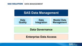 Copyr ight © 2012, SAS Institute Inc. All rights reser ved.
SAS SOLUTION DATA MANAGEMENT
SAS Data Management
Data
Quality
Data
Integration
Master Data
Management
Data Governance
Enterprise Data Access
 